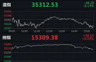 道指连跌三日 中概股一起教育涨近21%