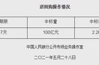 央行连续100个工作日逆回购 机构：预计6月流动性压力暂缓