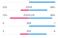 那不勒斯1-0法兰克福半场数据：那不勒斯控球率近7成，8射门4射正