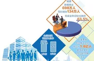 中国上半年698万人新增就业是如何实现的？