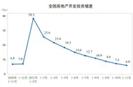 国家统计局：1—11月份全国房地产开发投资增长6.0%