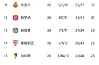 欧联霸主咋了？塞维利亚欧联晋级8强，联赛只高出降级区2分