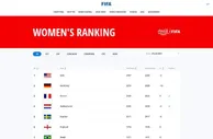 足球资讯：FIFA公布新一期女足排名 中国排第15位列亚洲第4