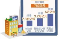 银行业信贷投放持续优化
