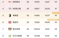 ????让冠大赛！德甲积分榜：拜仁输球仍领跑，先赛1场领先多特2分