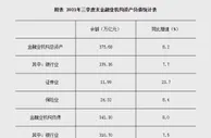 三季度末金融业机构总资产375.68万亿元 同比增长8.2%