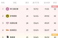 德甲积分榜：拜仁2分优势领跑，多特8连胜终结排名第二