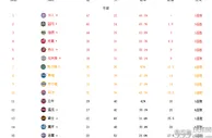 篮球资讯：NBA最新排名！东部前六出炉，湖人直通希望渺茫，鹈鹕正式出局