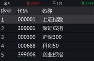 A股3月收官：深成指、创指月内跌超5%