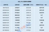 V观2021年报：29位A股董事长薪酬超千万 榜首易主