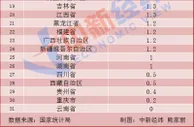 10月31省份CPI出炉！ 15地涨幅低于全国，2地持平