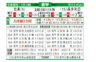 [意甲] 拉齐奥 VS 桑普多利亚