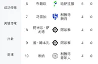 沙特联赛射手榜：两中超旧将占据前二，塔利斯卡11球＆伊哈洛8球