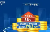 2021年一季度全国新办涉税市场主体为279.2万户 同比增长86%