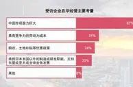 报告：91%在华日企3至5年内将保持现有规模或加大投资