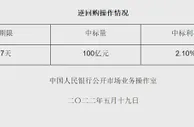 央行5月19日开展100亿元逆回购操作 中标利率2.10%