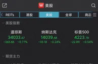 美股全线下跌 美联储预计在2023年底前加息两次