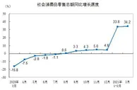 国家统计局：3月份社会消费品零售总额同比增长34.2%
