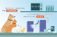 宠物医疗险为啥叫好不叫座？