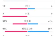 拜仁vs曼城半场数据：拜仁10次射门4次射正，曼城0射正