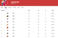 篮球快讯：CBA最新积分榜！辽宁第一，广东回第一梯队，山东恐被世故球淘汰
