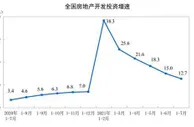 国家统计局：前7月全国房地产开发投资增长12.7%