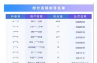 抖音：已处置虚假仿冒吴勇工作室帐号40个