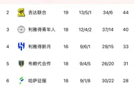 补时逆转重回榜首！沙特联积分榜：利雅得胜利2分优势领跑