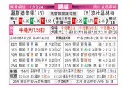 [挪超] 基斯迪辛特 VS 博多格林特