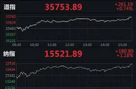 纳指涨超1% 新能源汽车股Sono Group涨近14%