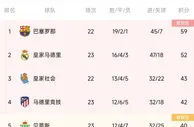 西甲积分榜：皇马先赛一场落后榜首7分，马竞仍第四