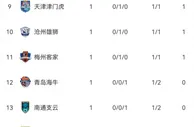 中超格局大变？上赛季前三球队首轮全败且0进球，积分榜暂垫底