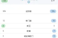 阿森纳0-1埃弗顿数据：枪手控球7成&全场15脚射门&0得分机会