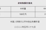 央行5月27日开展100亿元逆回购操作 中标利率2.10%
