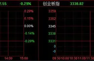 A股低开创指跌0.43% 义翘神州上市首日股价翻一倍近600元