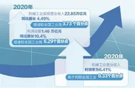 2020年中国机械工业营业收入和利润增速跑赢工业大盘