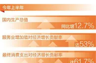 上半年国内生产总值同比增12.7%