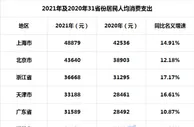 31省份年度人均消费榜：8地领跑全国，最大开支是……