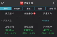 创业板指半日跌0.7% 养老概念逆势上涨