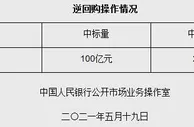 央行开展100亿元逆回购操作 中标利率2.20%