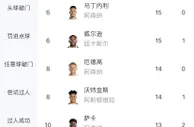 努力的方向????哈兰德目前英超进35球，多于切尔西等5队进球