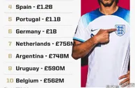 足球资讯：2022世界杯10大最贵球队 英格兰15亿镑排第一