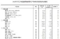 国家统计局：7月上旬生猪价格环比上涨21.9%