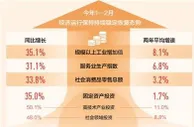 前2月主要经济指标呈大幅增长 2021中国经济开局怎么看