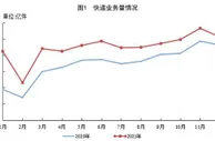 2021年全国快递服务企业业务量累计完成1083亿件