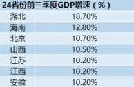 24省份公布前三季度GDP 疫情下西部经济关键短板显现