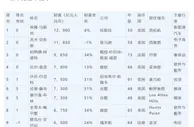 最新全球富豪榜，首富还是他！10人财富超1000亿美元