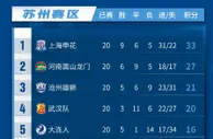 足球资讯：中超保级最新形势,武汉沧州基本上岸，垫底队逆袭需要奇迹