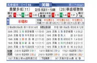 [美职业] 奥兰多城 VS 华盛顿联