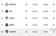 ????英超积分榜：阿森纳5分领跑，取联赛两连胜！